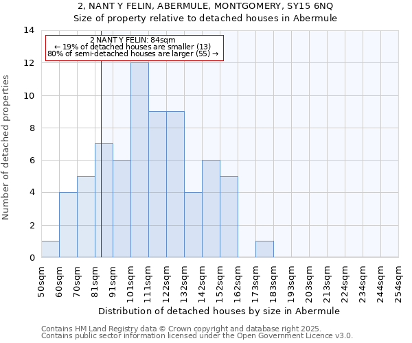 2, NANT Y FELIN, ABERMULE, MONTGOMERY, SY15 6NQ: Size of property relative to detached houses houses in Abermule