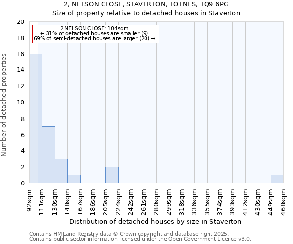 2, NELSON CLOSE, STAVERTON, TOTNES, TQ9 6PG: Size of property relative to detached houses houses in Staverton
