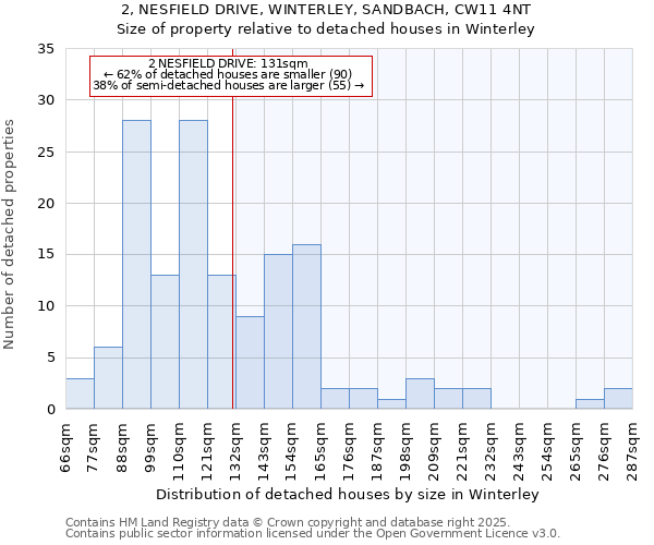 2, NESFIELD DRIVE, WINTERLEY, SANDBACH, CW11 4NT: Size of property relative to detached houses houses in Winterley