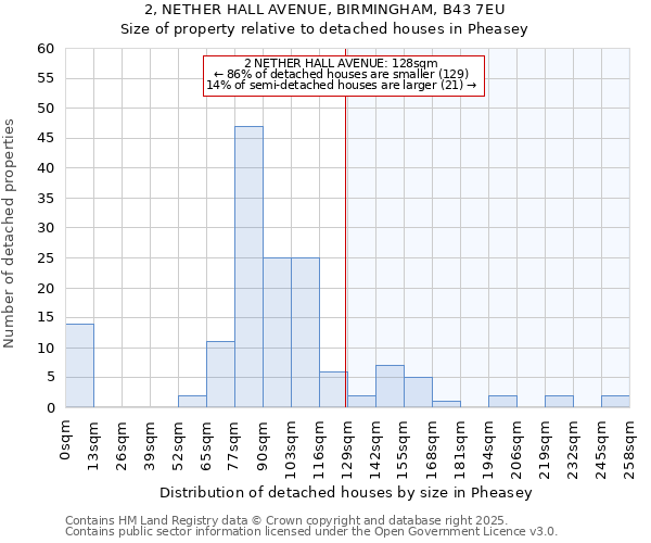2, NETHER HALL AVENUE, BIRMINGHAM, B43 7EU: Size of property relative to detached houses houses in Pheasey