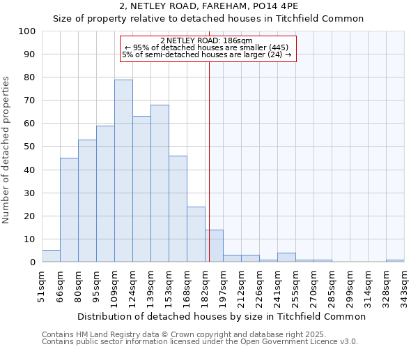 2, NETLEY ROAD, FAREHAM, PO14 4PE: Size of property relative to detached houses houses in Titchfield Common