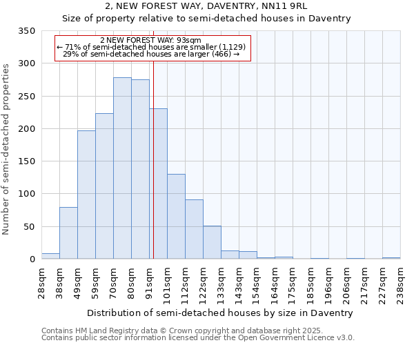 2, NEW FOREST WAY, DAVENTRY, NN11 9RL: Size of property relative to semi-detached houses houses in Daventry