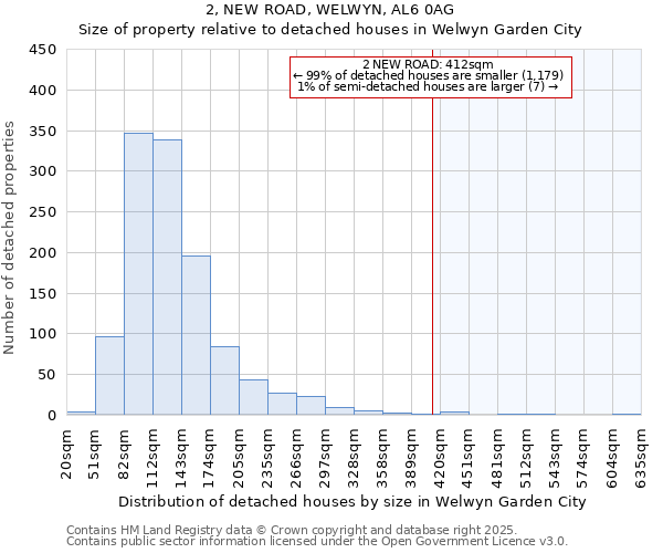 2, NEW ROAD, WELWYN, AL6 0AG: Size of property relative to detached houses houses in Welwyn Garden City