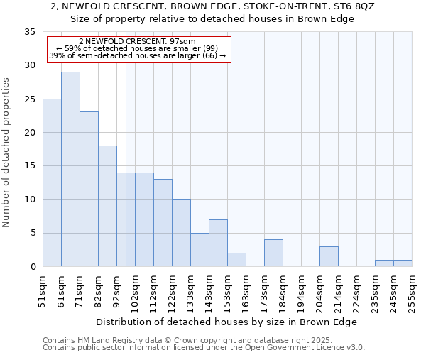 2, NEWFOLD CRESCENT, BROWN EDGE, STOKE-ON-TRENT, ST6 8QZ: Size of property relative to detached houses in Brown Edge