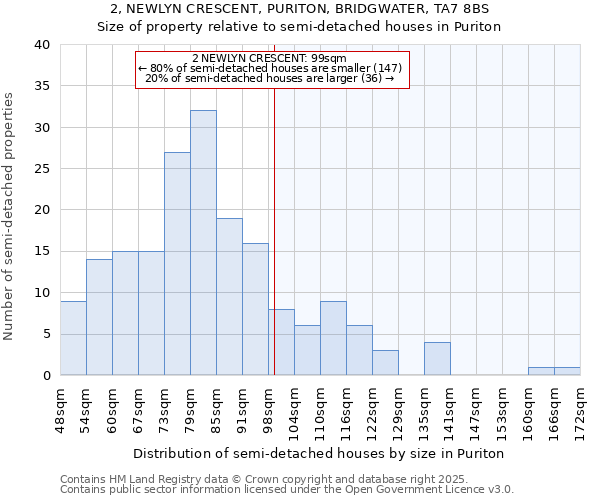 2, NEWLYN CRESCENT, PURITON, BRIDGWATER, TA7 8BS: Size of property relative to detached houses in Puriton