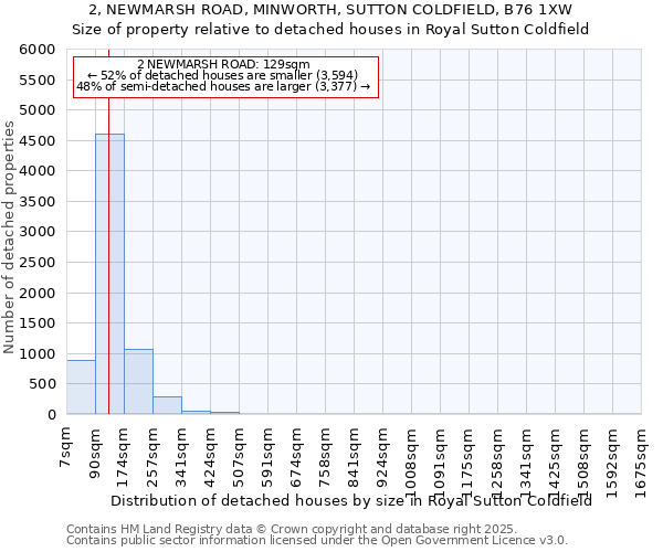 2, NEWMARSH ROAD, MINWORTH, SUTTON COLDFIELD, B76 1XW: Size of property relative to detached houses houses in Royal Sutton Coldfield