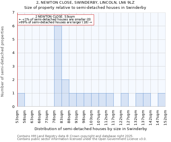 2, NEWTON CLOSE, SWINDERBY, LINCOLN, LN6 9LZ: Size of property relative to semi-detached houses houses in Swinderby