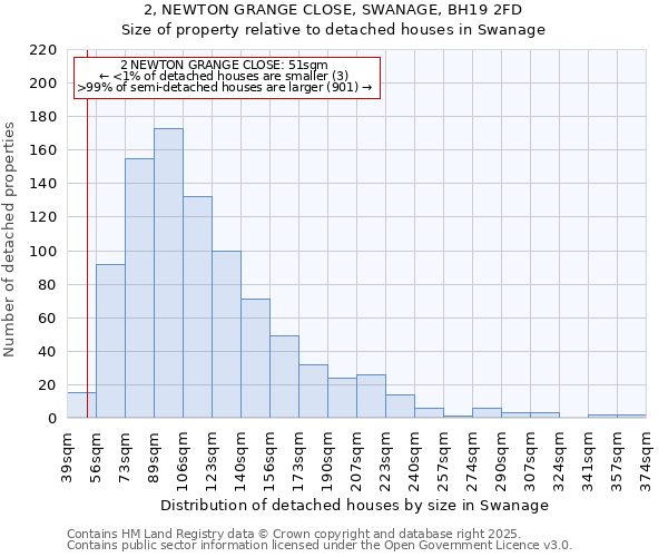 2, NEWTON GRANGE CLOSE, SWANAGE, BH19 2FD: Size of property relative to detached houses houses in Swanage