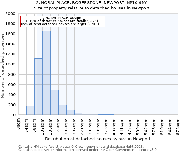 2, NORAL PLACE, ROGERSTONE, NEWPORT, NP10 9NY: Size of property relative to detached houses houses in Newport
