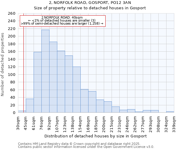 2, NORFOLK ROAD, GOSPORT, PO12 3AN: Size of property relative to detached houses houses in Gosport