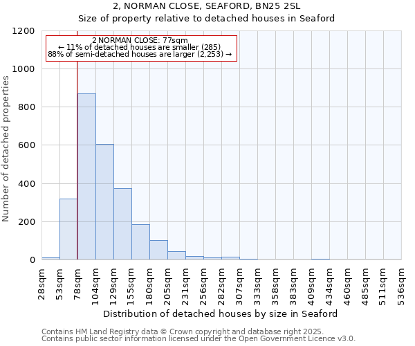 2, NORMAN CLOSE, SEAFORD, BN25 2SL: Size of property relative to detached houses houses in Seaford