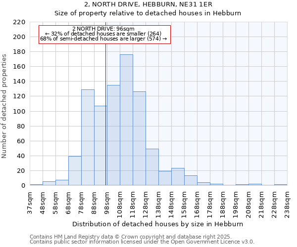 2, NORTH DRIVE, HEBBURN, NE31 1ER: Size of property relative to detached houses houses in Hebburn