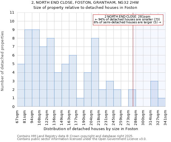 2, NORTH END CLOSE, FOSTON, GRANTHAM, NG32 2HW: Size of property relative to detached houses houses in Foston