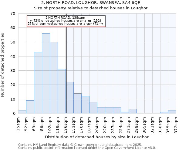 2, NORTH ROAD, LOUGHOR, SWANSEA, SA4 6QE: Size of property relative to detached houses in Loughor