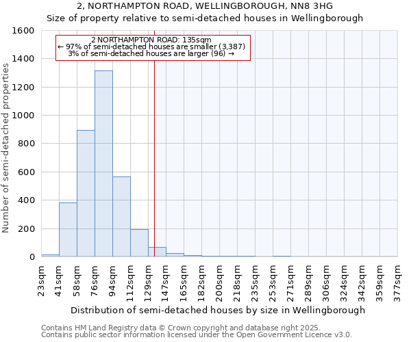2, NORTHAMPTON ROAD, WELLINGBOROUGH, NN8 3HG: Size of property relative to semi-detached houses houses in Wellingborough