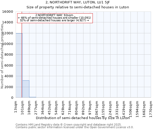 2, NORTHDRIFT WAY, LUTON, LU1 5JF: Size of property relative to semi-detached houses houses in Luton