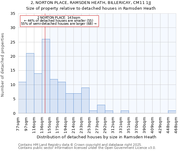 2, NORTON PLACE, RAMSDEN HEATH, BILLERICAY, CM11 1JJ: Size of property relative to detached houses houses in Ramsden Heath