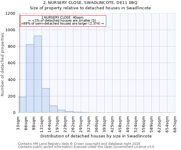 2, NURSERY CLOSE, SWADLINCOTE, DE11 0BQ: Size of property relative to detached houses houses in Swadlincote