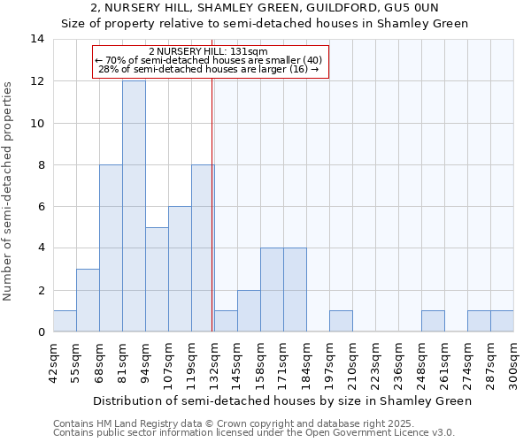 2, NURSERY HILL, SHAMLEY GREEN, GUILDFORD, GU5 0UN: Size of property relative to semi-detached houses houses in Shamley Green