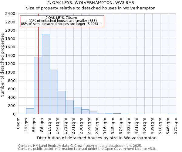 2, OAK LEYS, WOLVERHAMPTON, WV3 9AB: Size of property relative to detached houses houses in Wolverhampton