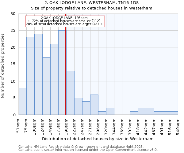 2, OAK LODGE LANE, WESTERHAM, TN16 1DS: Size of property relative to detached houses houses in Westerham