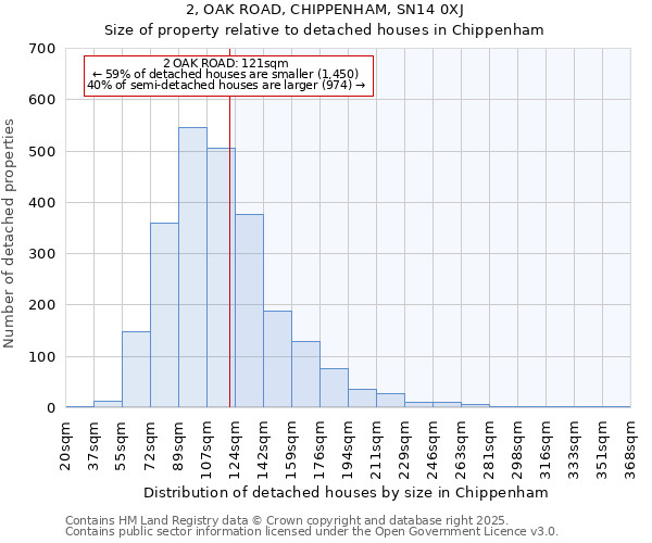 2, OAK ROAD, CHIPPENHAM, SN14 0XJ: Size of property relative to detached houses houses in Chippenham