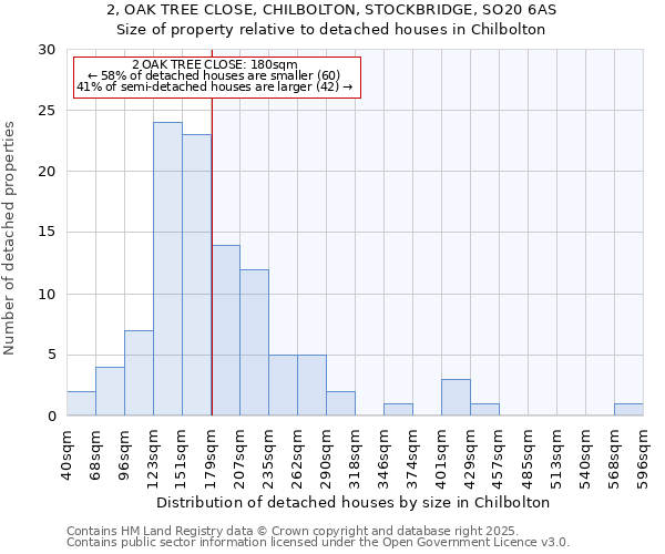 2, OAK TREE CLOSE, CHILBOLTON, STOCKBRIDGE, SO20 6AS: Size of property relative to detached houses in Chilbolton