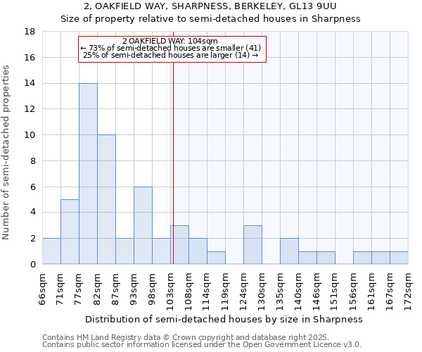 2, OAKFIELD WAY, SHARPNESS, BERKELEY, GL13 9UU: Size of property relative to semi-detached houses houses in Sharpness