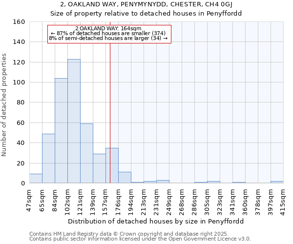 2, OAKLAND WAY, PENYMYNYDD, CHESTER, CH4 0GJ: Size of property relative to detached houses houses in Penyffordd
