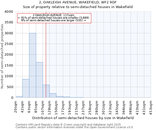2, OAKLEIGH AVENUE, WAKEFIELD, WF2 9DF: Size of property relative to semi-detached houses houses in Wakefield