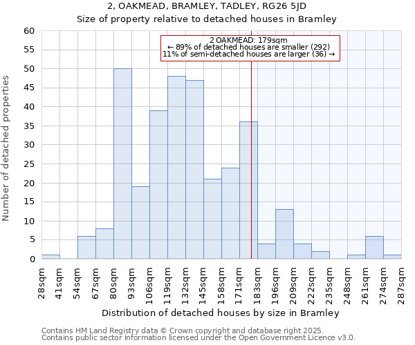 2, OAKMEAD, BRAMLEY, TADLEY, RG26 5JD: Size of property relative to detached houses houses in Bramley