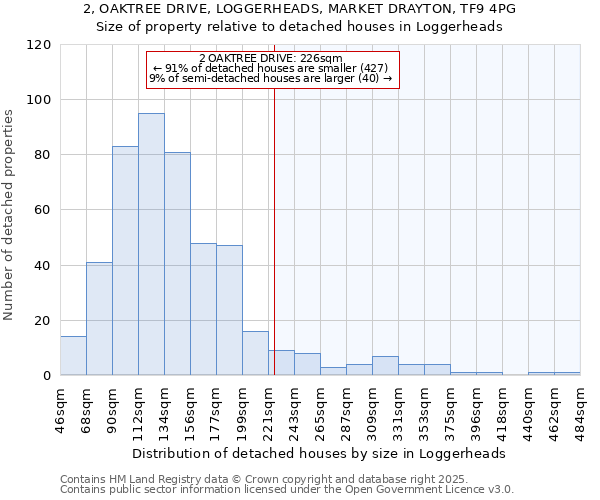 2, OAKTREE DRIVE, LOGGERHEADS, MARKET DRAYTON, TF9 4PG: Size of property relative to detached houses houses in Loggerheads