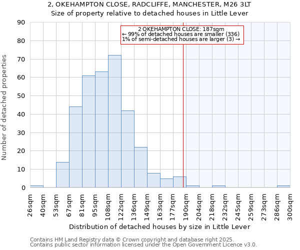 2, OKEHAMPTON CLOSE, RADCLIFFE, MANCHESTER, M26 3LT: Size of property relative to detached houses houses in Little Lever