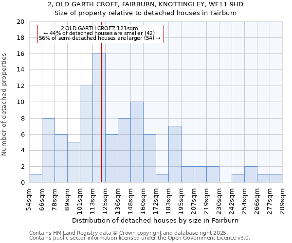 2, OLD GARTH CROFT, FAIRBURN, KNOTTINGLEY, WF11 9HD: Size of property relative to detached houses in Fairburn