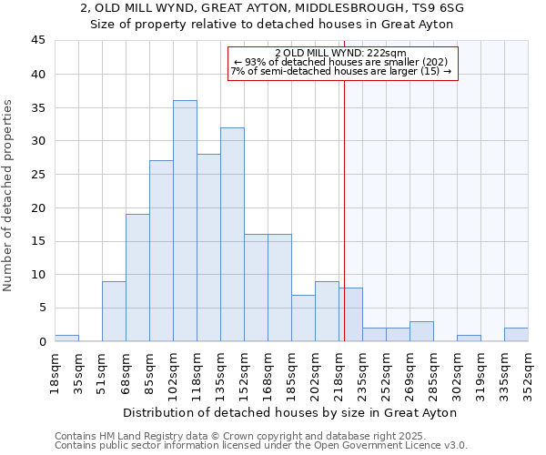 2, OLD MILL WYND, GREAT AYTON, MIDDLESBROUGH, TS9 6SG: Size of property relative to detached houses houses in Great Ayton