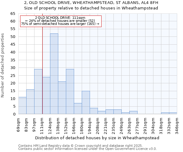 2, OLD SCHOOL DRIVE, WHEATHAMPSTEAD, ST ALBANS, AL4 8FH: Size of property relative to detached houses houses in Wheathampstead