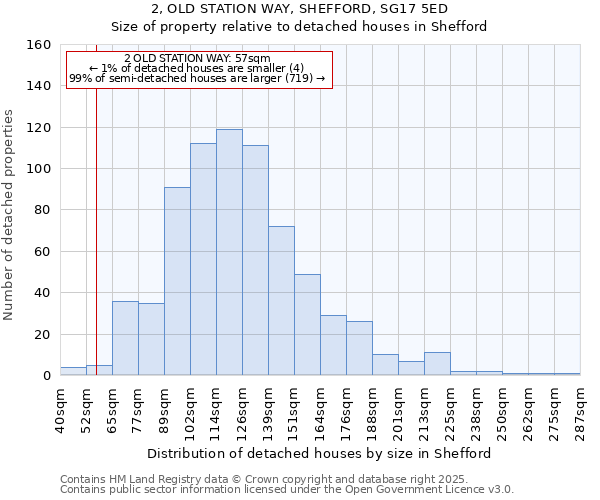 2, OLD STATION WAY, SHEFFORD, SG17 5ED: Size of property relative to detached houses houses in Shefford