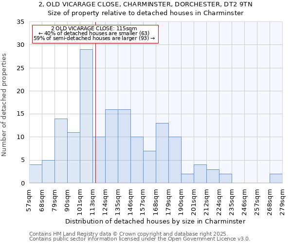 2, OLD VICARAGE CLOSE, CHARMINSTER, DORCHESTER, DT2 9TN: Size of property relative to detached houses houses in Charminster