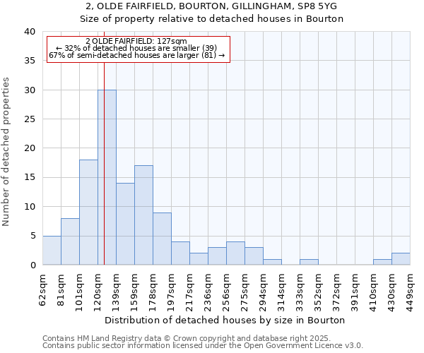 2, OLDE FAIRFIELD, BOURTON, GILLINGHAM, SP8 5YG: Size of property relative to detached houses houses in Bourton