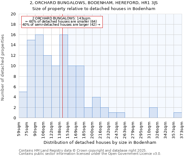 2, ORCHARD BUNGALOWS, BODENHAM, HEREFORD, HR1 3JS: Size of property relative to detached houses houses in Bodenham