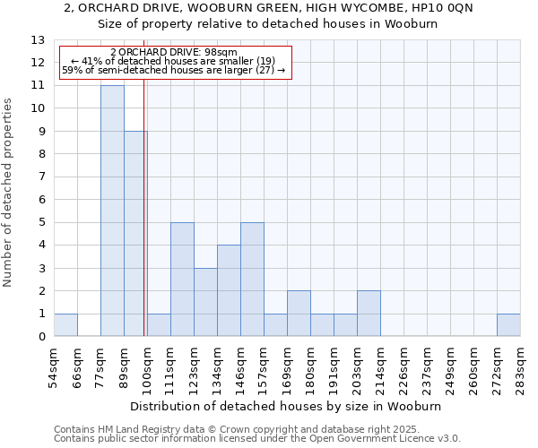 2, ORCHARD DRIVE, WOOBURN GREEN, HIGH WYCOMBE, HP10 0QN: Size of property relative to detached houses houses in Wooburn