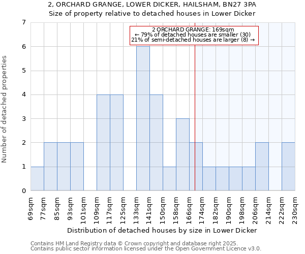 2, ORCHARD GRANGE, LOWER DICKER, HAILSHAM, BN27 3PA: Size of property relative to detached houses houses in Lower Dicker