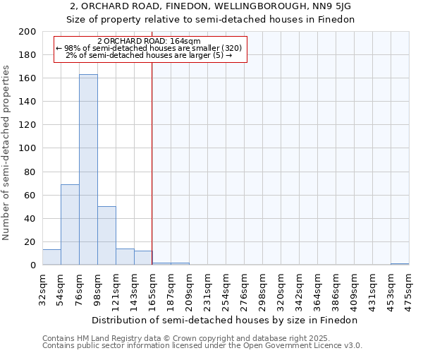 2, ORCHARD ROAD, FINEDON, WELLINGBOROUGH, NN9 5JG: Size of property relative to detached houses in Finedon