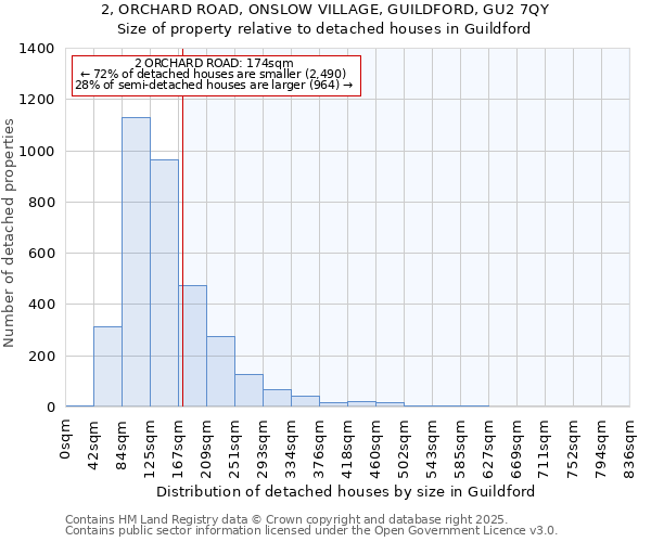 2, ORCHARD ROAD, ONSLOW VILLAGE, GUILDFORD, GU2 7QY: Size of property relative to detached houses in Guildford