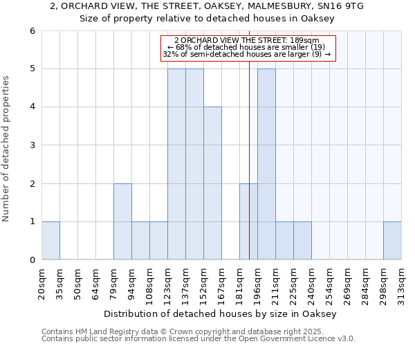 2, ORCHARD VIEW, THE STREET, OAKSEY, MALMESBURY, SN16 9TG: Size of property relative to detached houses houses in Oaksey
