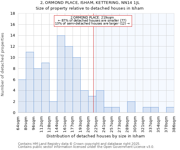 2, ORMOND PLACE, ISHAM, KETTERING, NN14 1JL: Size of property relative to detached houses houses in Isham