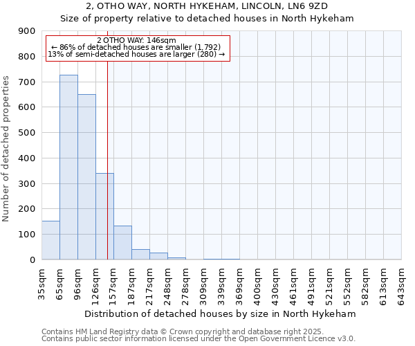 2, OTHO WAY, NORTH HYKEHAM, LINCOLN, LN6 9ZD: Size of property relative to detached houses houses in North Hykeham