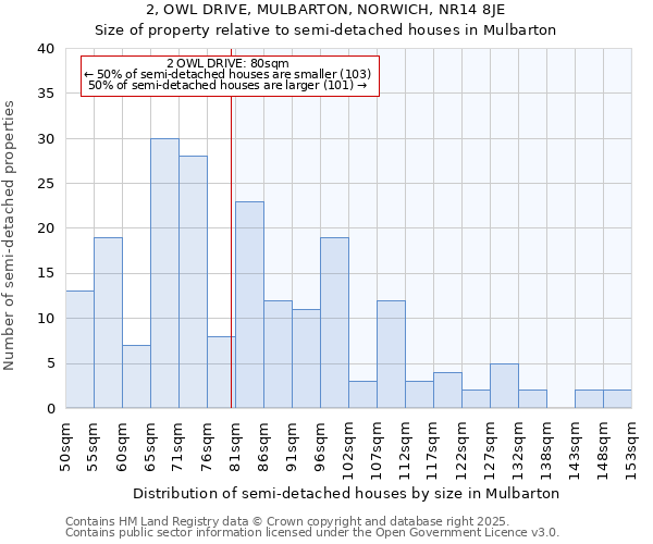 2, OWL DRIVE, MULBARTON, NORWICH, NR14 8JE: Size of property relative to semi-detached houses houses in Mulbarton