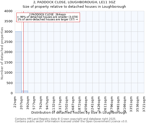 2, PADDOCK CLOSE, LOUGHBOROUGH, LE11 3GZ: Size of property relative to detached houses houses in Loughborough