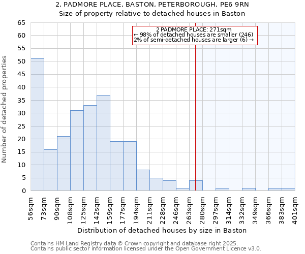 2, PADMORE PLACE, BASTON, PETERBOROUGH, PE6 9RN: Size of property relative to detached houses houses in Baston